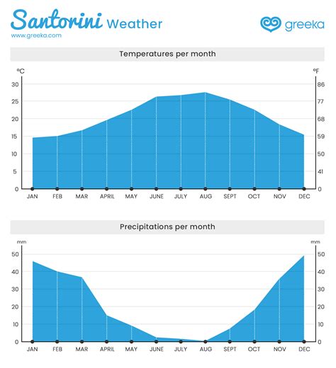 average temperature santorini greece october.